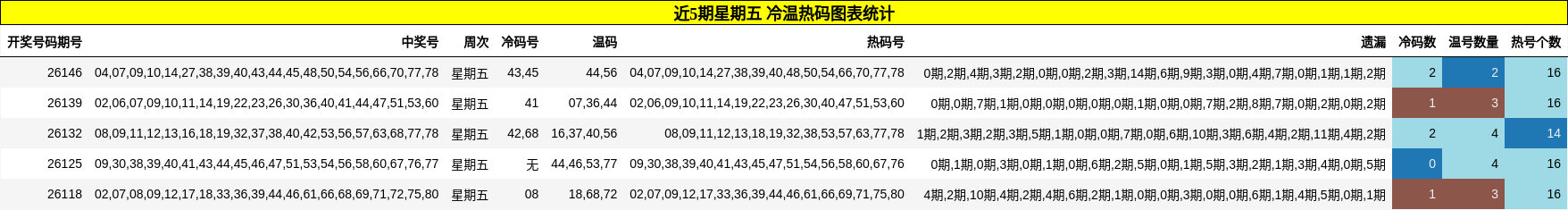 近5期星期五 冷温热码图表统计