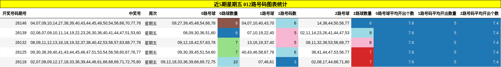 近5期星期五 012路号码图表统计