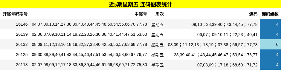 近5期星期五 连码图表统计