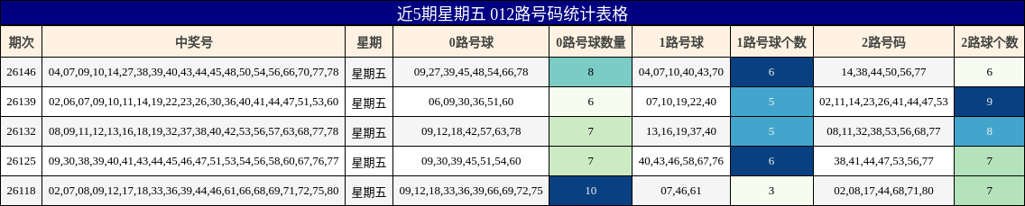 近5期星期五 012路号码统计表格