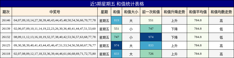 近5期星期五 和值统计表格