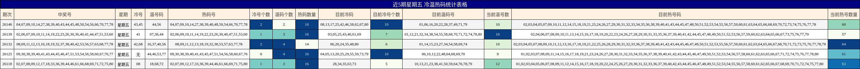 近5期星期五 冷温热码统计表格