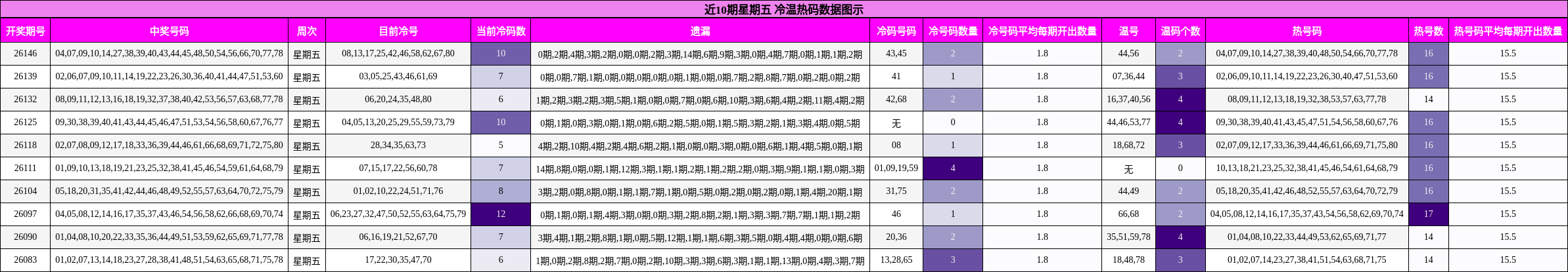 近10期星期五 冷温热码数据图示