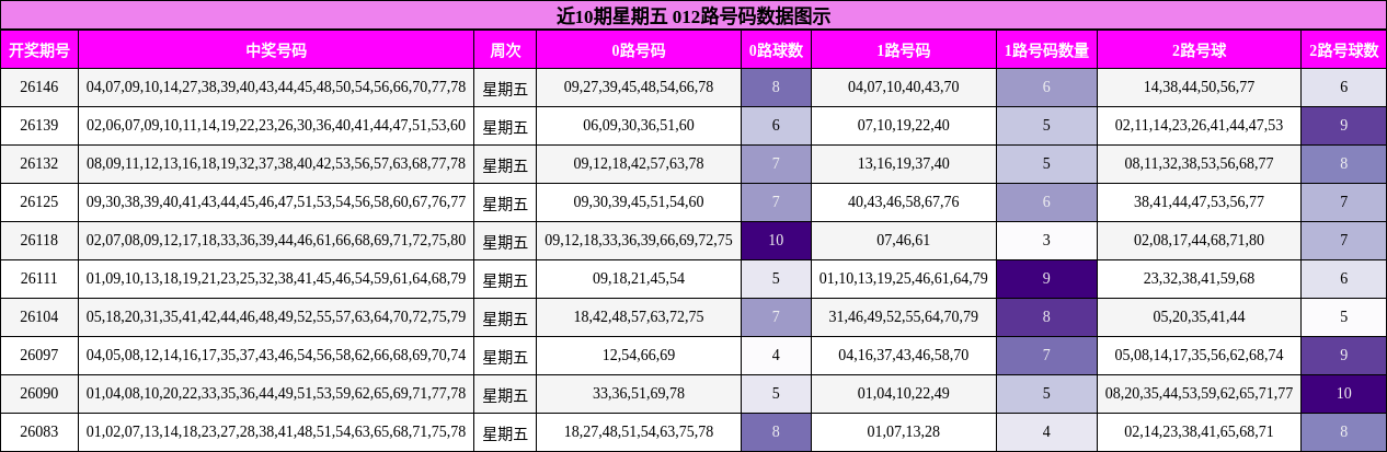 近10期星期五 012路号码数据图示