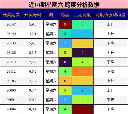 近10期星期六 跨度分析数据