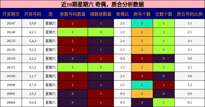 近10期星期六 奇偶，质合分析数据