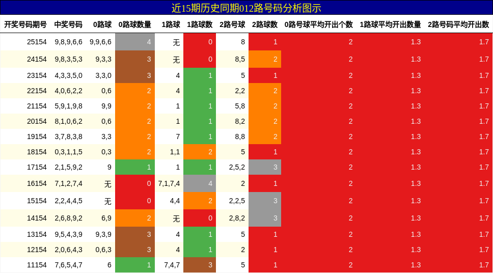 012路号码分析
