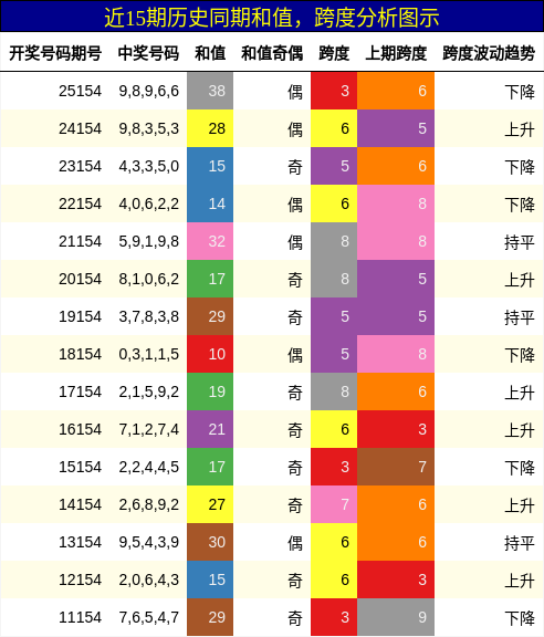 和值分析，跨度分析