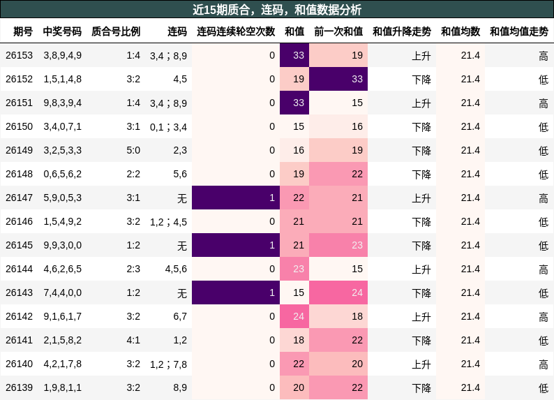 近15期质合，连码，和值数据分析