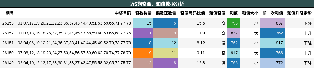 奇偶分析，和值分析