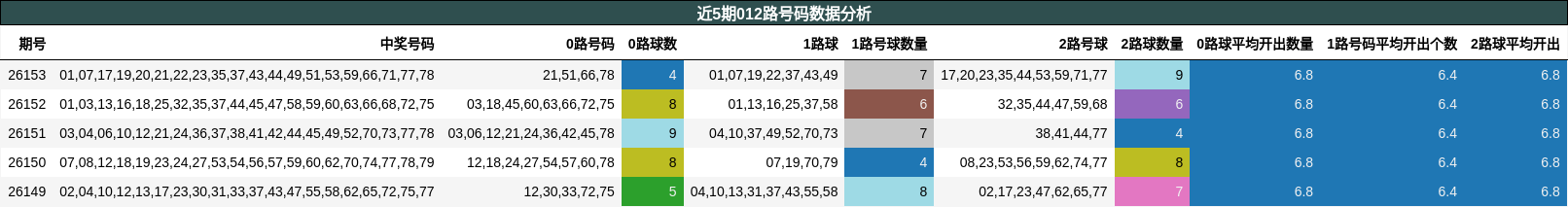 012路号码分析