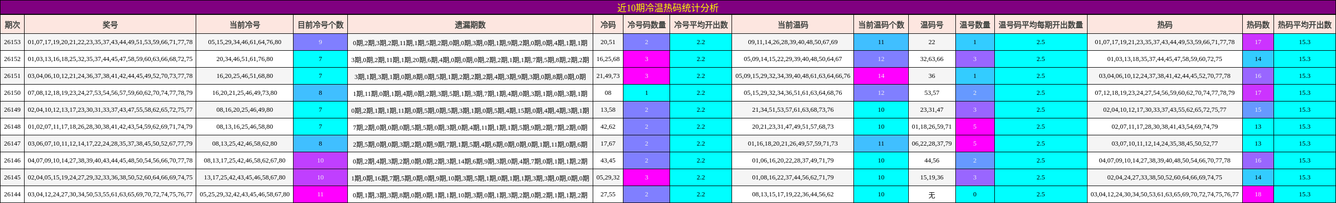 近10期冷温热码统计分析