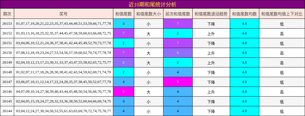 近10期和尾统计分析