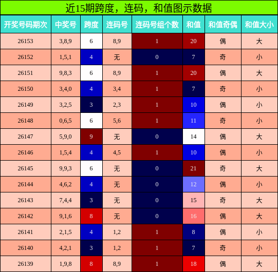 近15期跨度，连码，和值图示数据