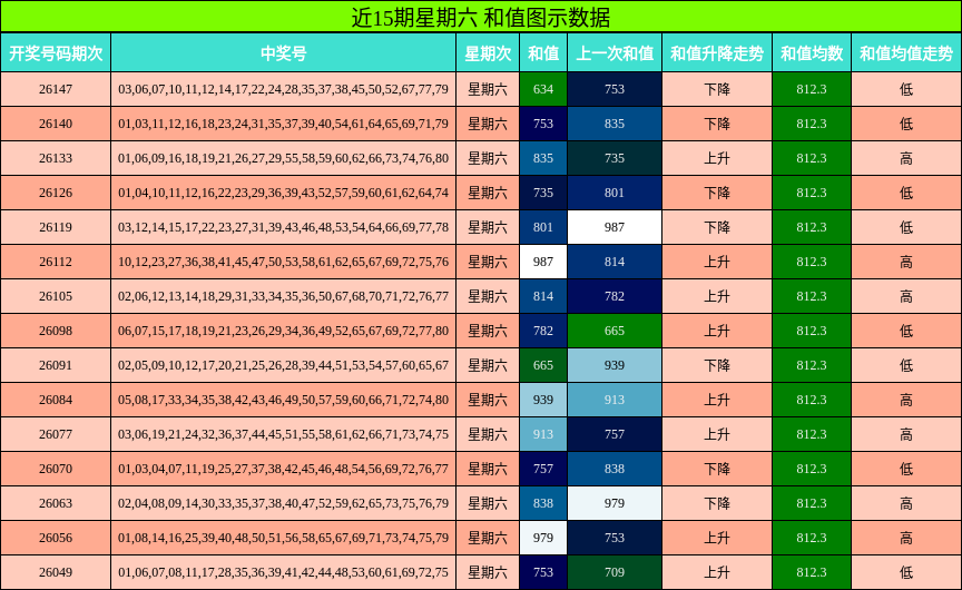 近15期星期六 和值图示数据