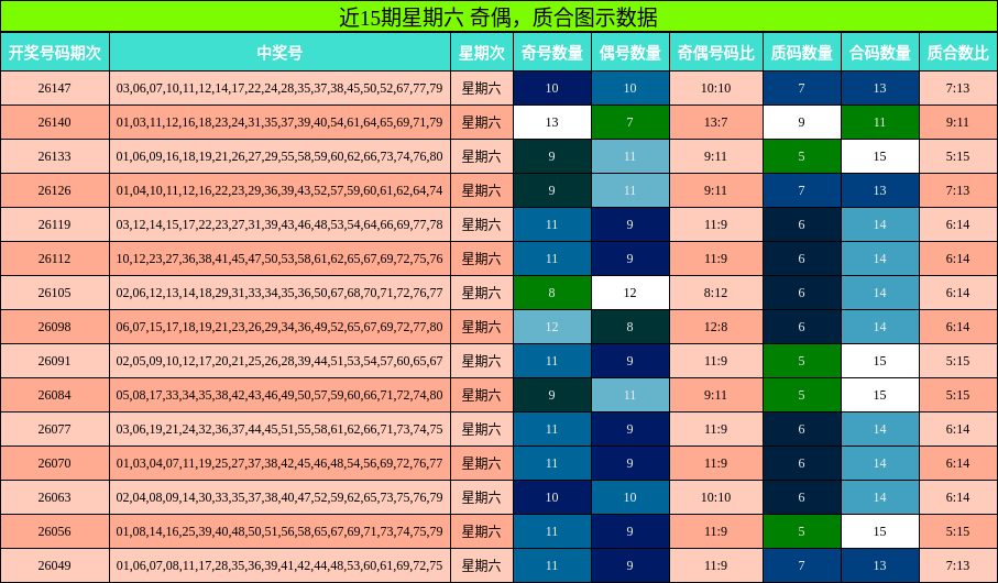 近15期星期六 奇偶，质合图示数据