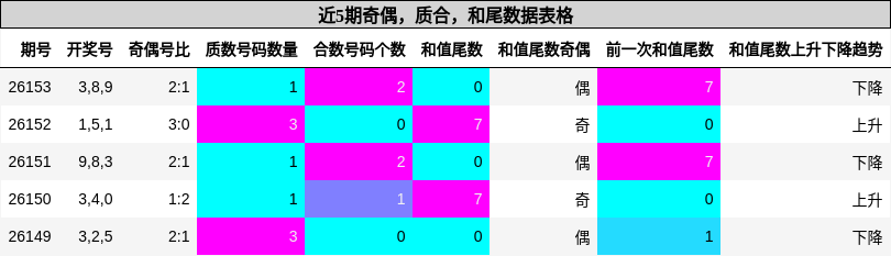 近5期奇偶，质合，和尾数据表格