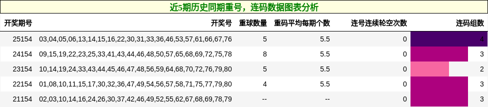 重号分析，连码分析