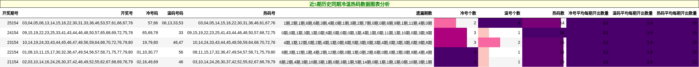 冷温热码分析