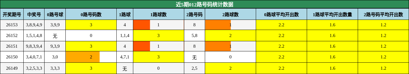 012路号码分析