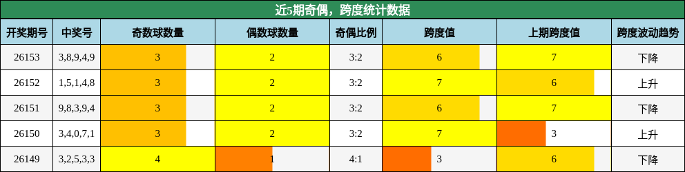 奇偶分析，跨度分析