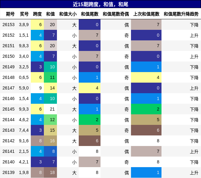 跨度分析，和值分析，和尾分析