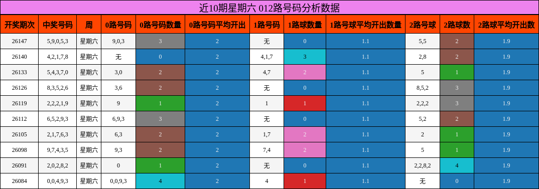 012路号码分析