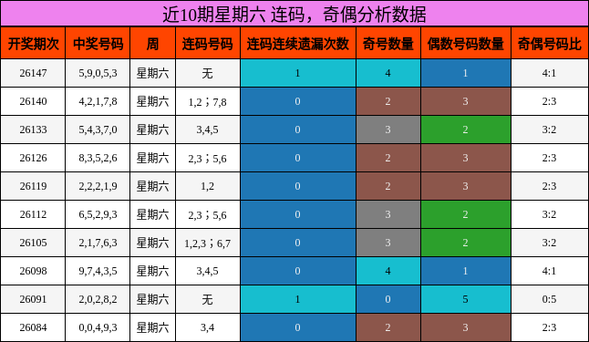 连码分析，奇偶分析