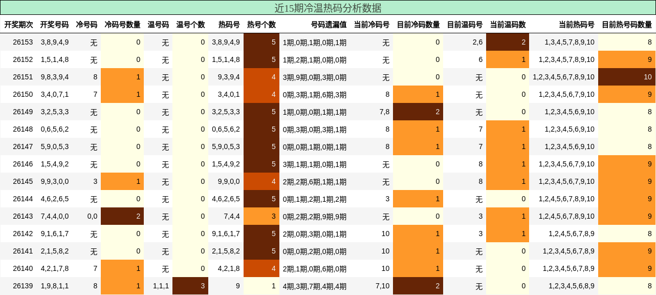 冷温热码分析