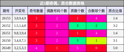 近5期奇偶，质合数据表格