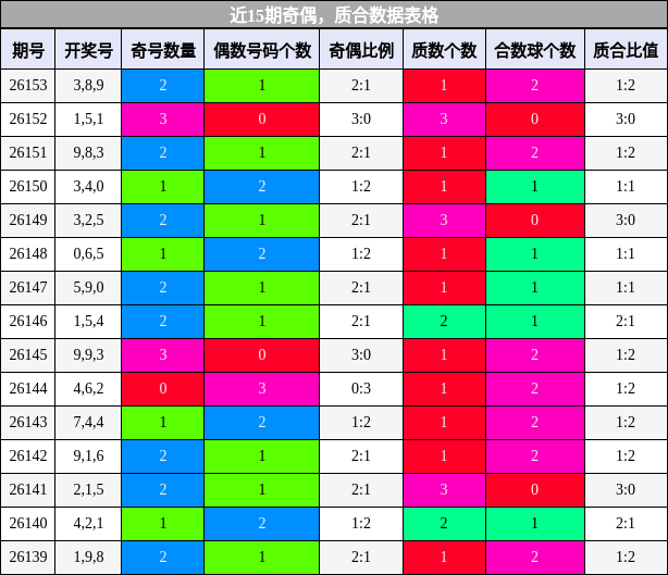 近15期奇偶分析，质合分析