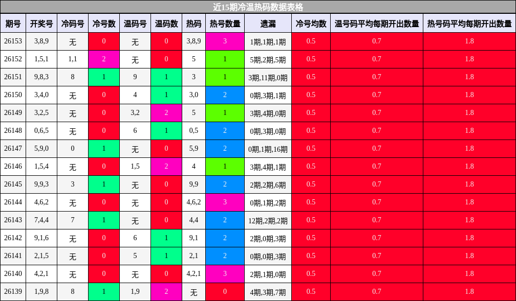 近15期冷温热码数据表格