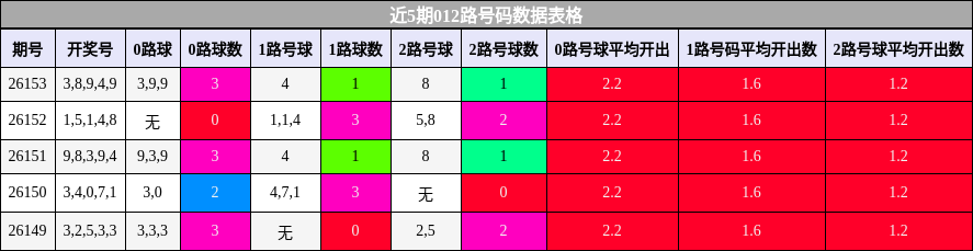 近5期012路号码数据表格
