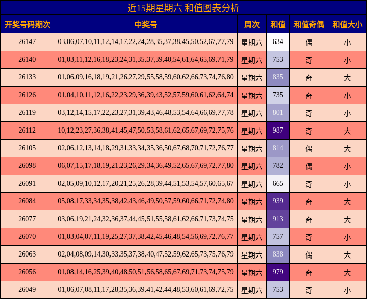近15期星期六 和值图表分析