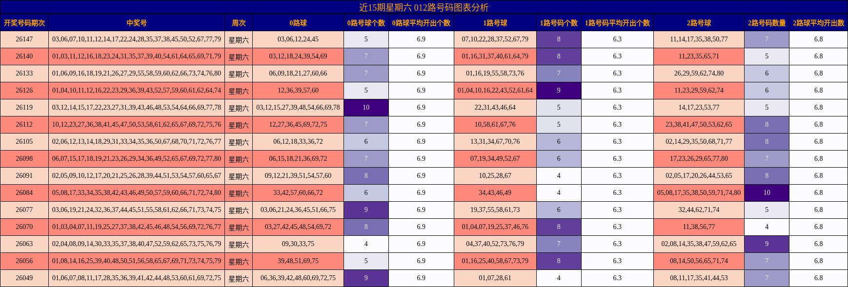 近15期星期六 012路号码图表分析