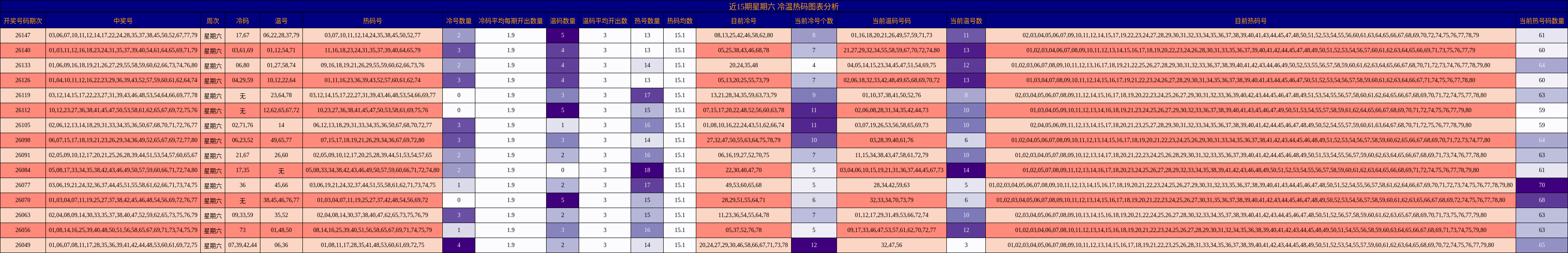 近15期星期六 冷温热码图表分析