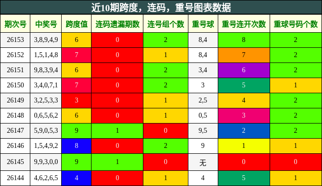 近10期跨度，连码，重号图表数据