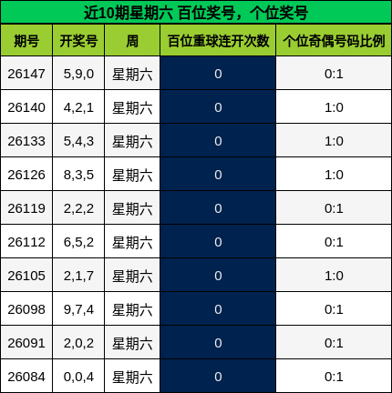 百位奖号分析，个位奖号分析