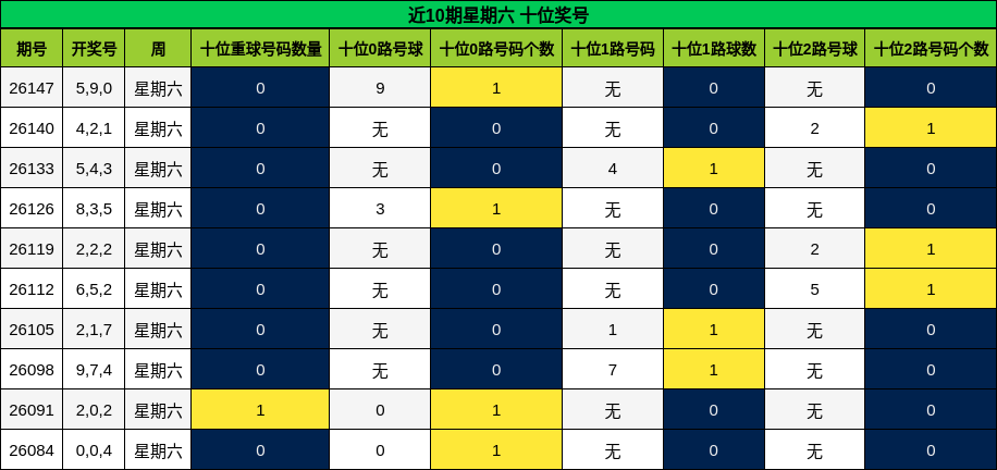 十位奖号分析
