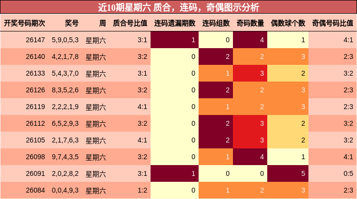 近10期星期六 质合，连码，奇偶图示分析