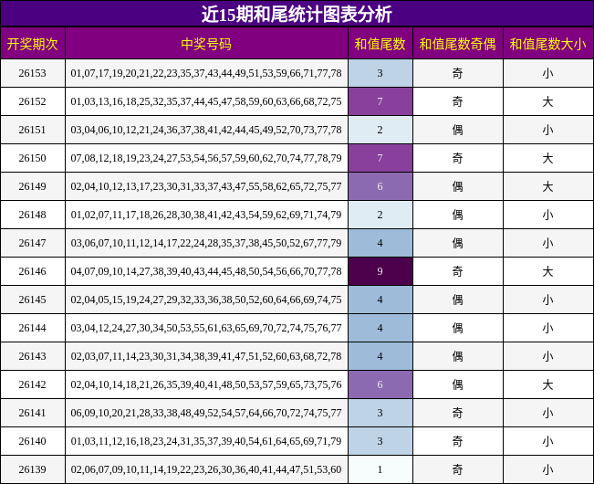 近15期和尾统计图表分析