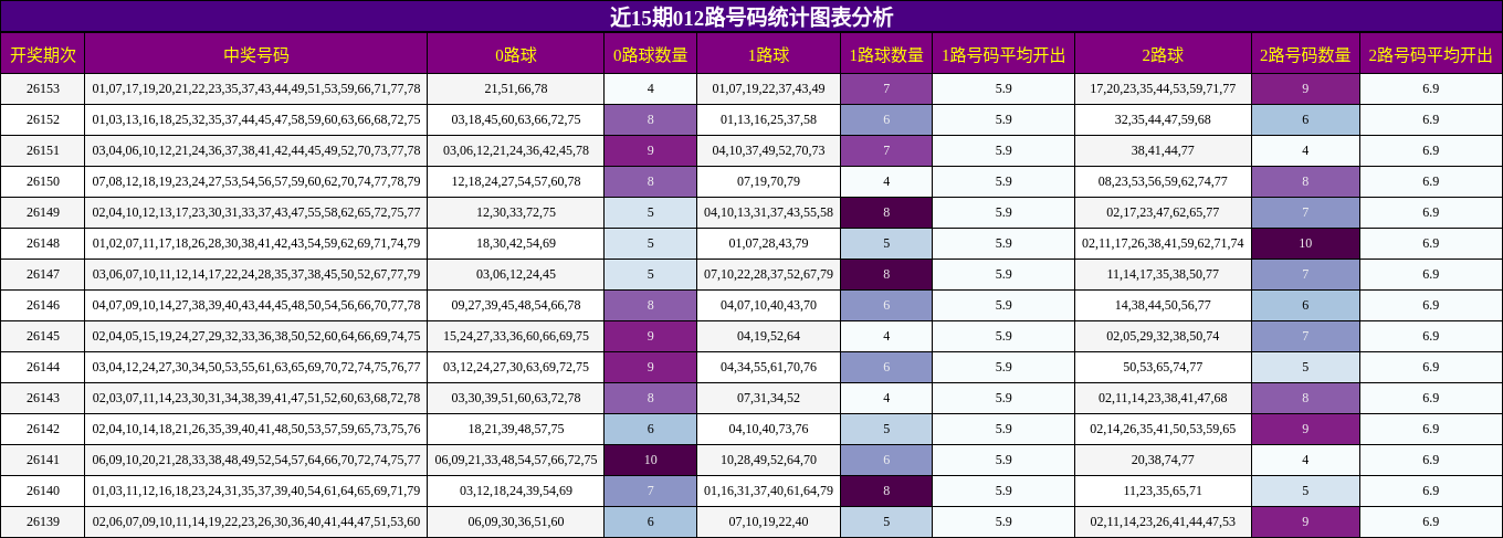 近15期012路号码统计图表分析