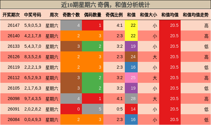 近10期星期六 奇偶，和值分析统计