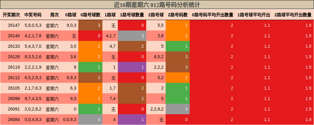 近10期星期六 012路号码分析统计