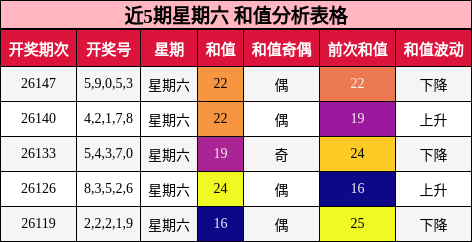 近5期星期六 和值分析表格