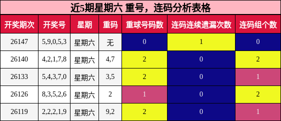 近5期星期六 重号，连码分析表格
