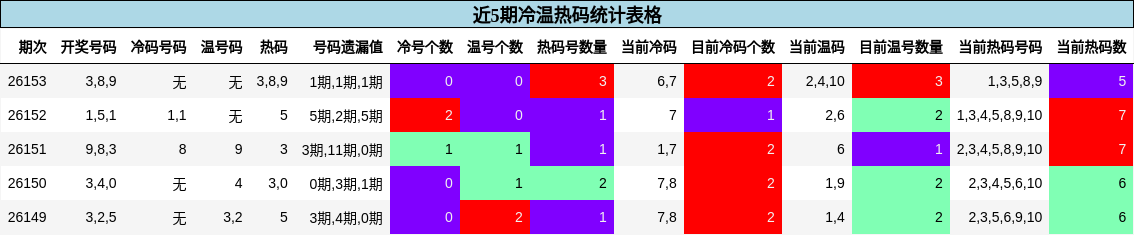 近5期冷温热码统计表格