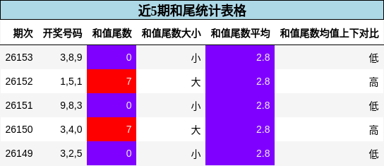 近5期和尾统计表格