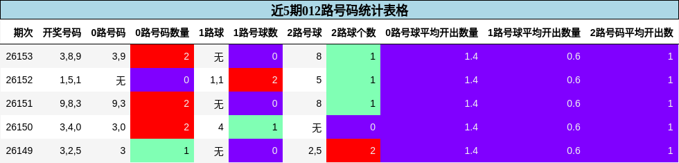 近5期012路号码统计表格