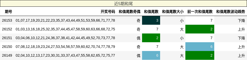 和尾分析